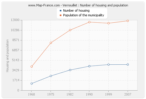 Vernouillet : Number of housing and population