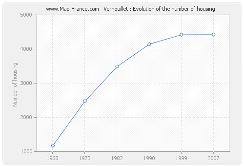 Vernouillet : Evolution of the number of housing