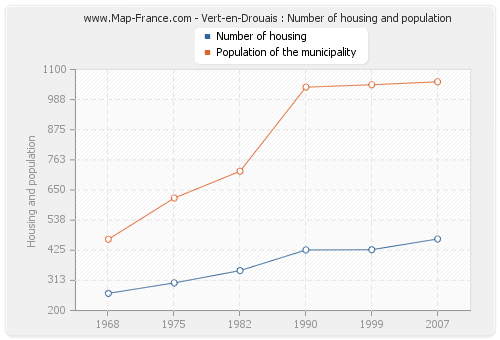 Vert-en-Drouais : Number of housing and population