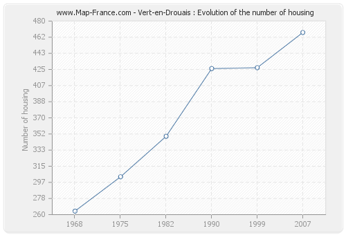 Vert-en-Drouais : Evolution of the number of housing