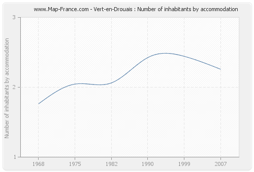 Vert-en-Drouais : Number of inhabitants by accommodation