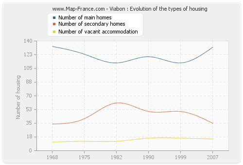 Viabon : Evolution of the types of housing