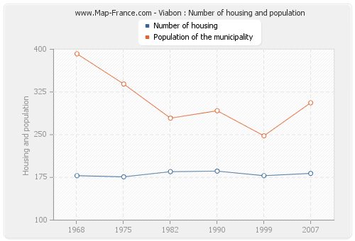 Viabon : Number of housing and population