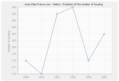 Viabon : Evolution of the number of housing