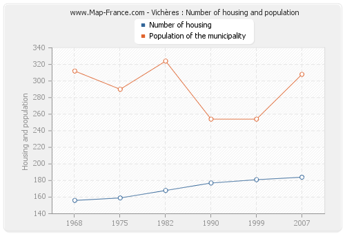Vichères : Number of housing and population
