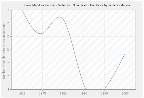 Vichères : Number of inhabitants by accommodation