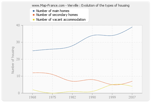 Vierville : Evolution of the types of housing