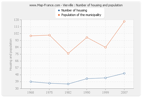 Vierville : Number of housing and population