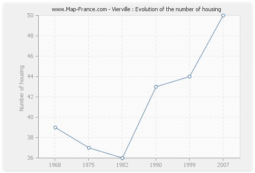 Vierville : Evolution of the number of housing