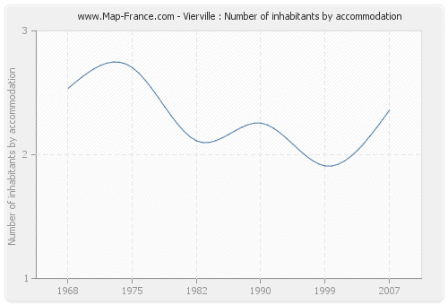 Vierville : Number of inhabitants by accommodation