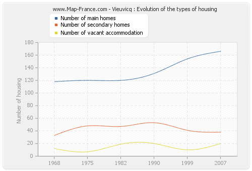 Vieuvicq : Evolution of the types of housing
