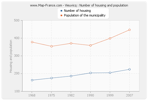 Vieuvicq : Number of housing and population