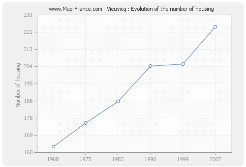 Vieuvicq : Evolution of the number of housing