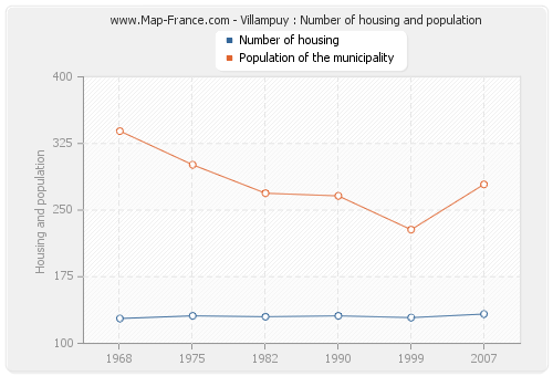 Villampuy : Number of housing and population