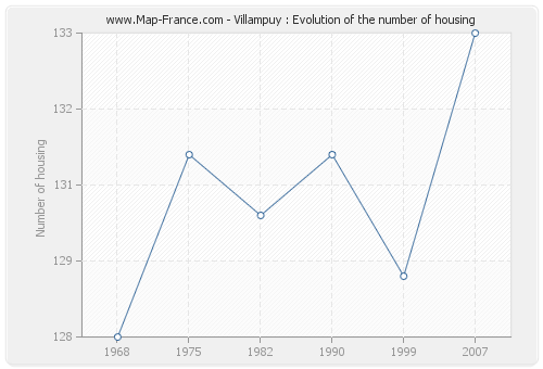 Villampuy : Evolution of the number of housing