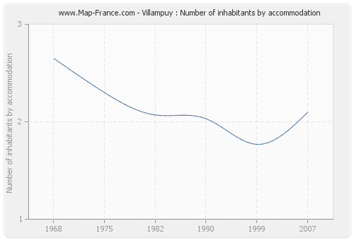 Villampuy : Number of inhabitants by accommodation