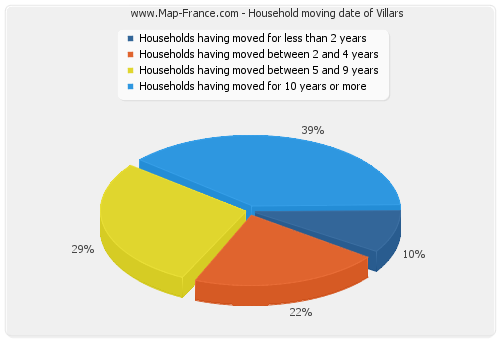 Household moving date of Villars