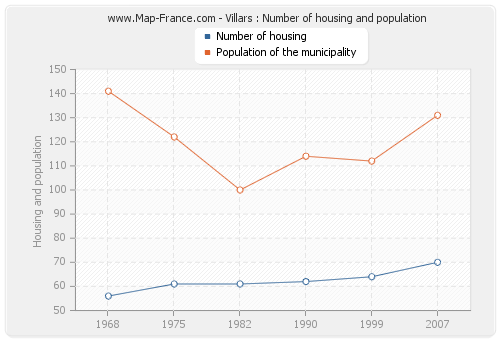 Villars : Number of housing and population