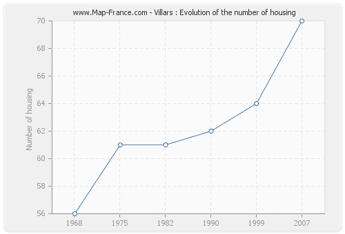 Villars : Evolution of the number of housing