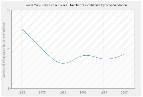 Villars : Number of inhabitants by accommodation