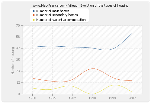 Villeau : Evolution of the types of housing