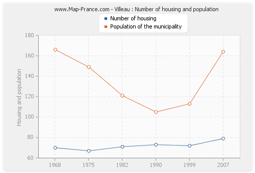 Villeau : Number of housing and population