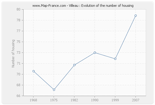 Villeau : Evolution of the number of housing
