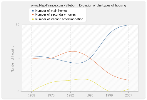 Villebon : Evolution of the types of housing