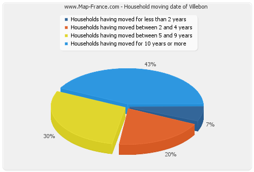 Household moving date of Villebon