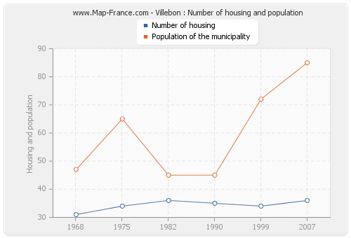 Villebon : Number of housing and population