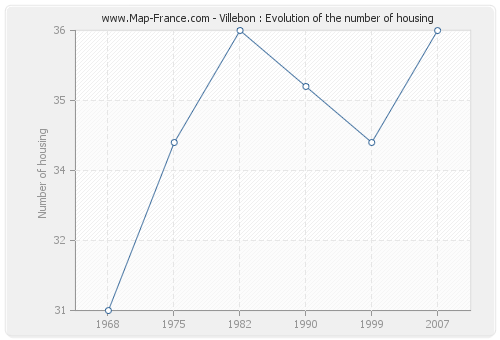 Villebon : Evolution of the number of housing