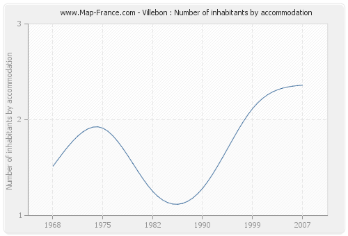 Villebon : Number of inhabitants by accommodation