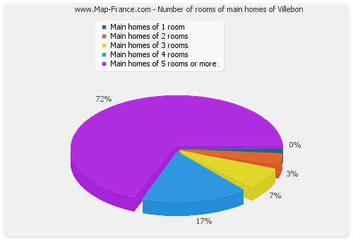 Number of rooms of main homes of Villebon