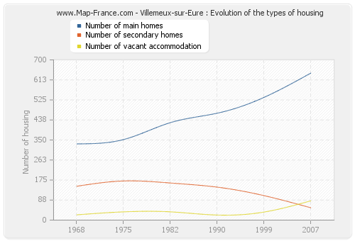 Villemeux-sur-Eure : Evolution of the types of housing