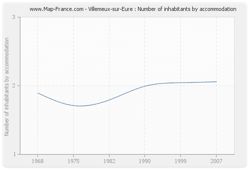 Villemeux-sur-Eure : Number of inhabitants by accommodation