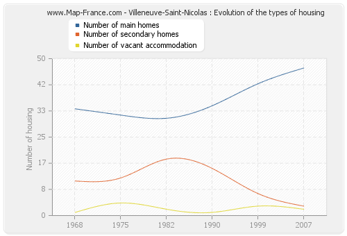 Villeneuve-Saint-Nicolas : Evolution of the types of housing
