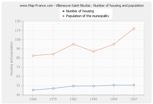 Villeneuve-Saint-Nicolas : Number of housing and population