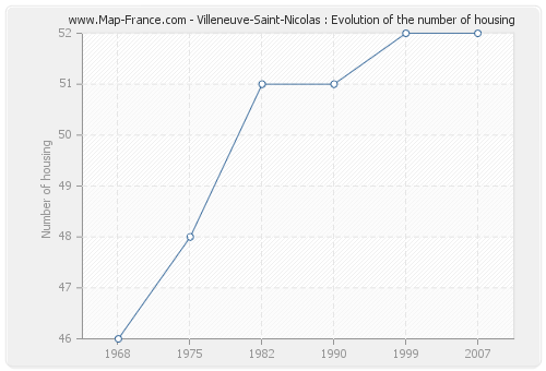 Villeneuve-Saint-Nicolas : Evolution of the number of housing