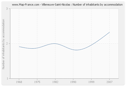 Villeneuve-Saint-Nicolas : Number of inhabitants by accommodation