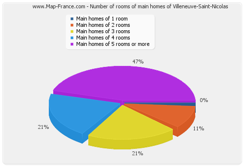 Number of rooms of main homes of Villeneuve-Saint-Nicolas