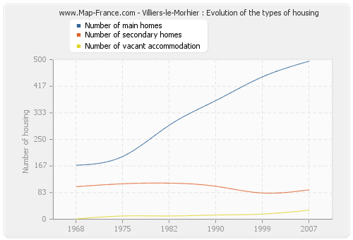 Villiers-le-Morhier : Evolution of the types of housing