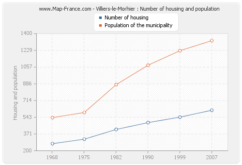 Villiers-le-Morhier : Number of housing and population