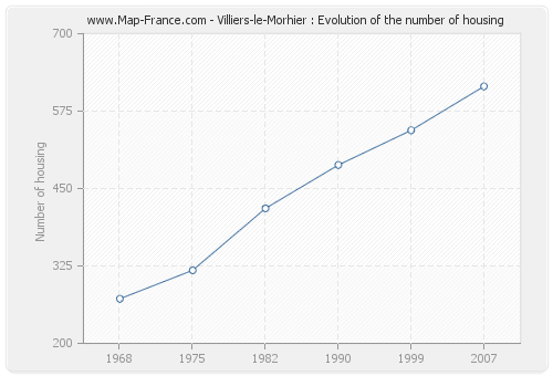 Villiers-le-Morhier : Evolution of the number of housing
