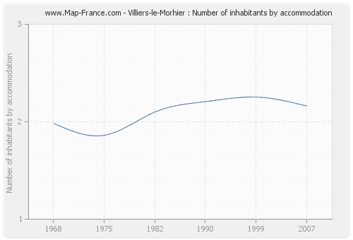 Villiers-le-Morhier : Number of inhabitants by accommodation