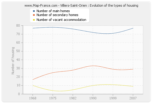 Villiers-Saint-Orien : Evolution of the types of housing