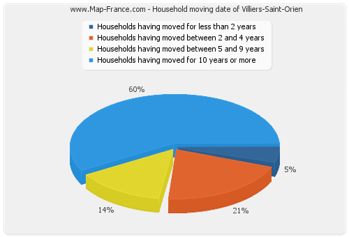 Household moving date of Villiers-Saint-Orien