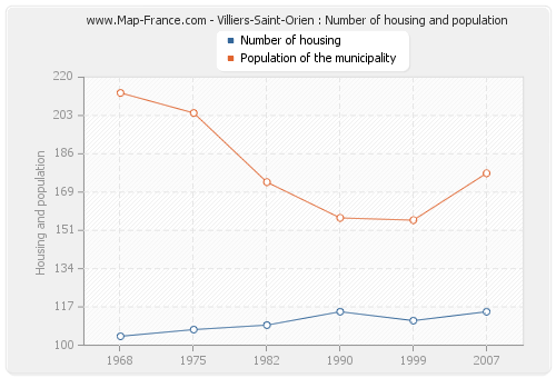 Villiers-Saint-Orien : Number of housing and population