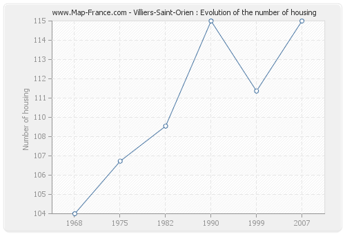 Villiers-Saint-Orien : Evolution of the number of housing