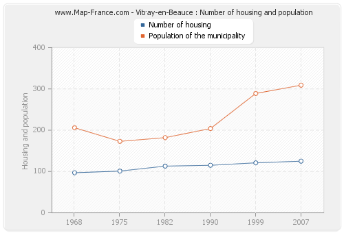 Vitray-en-Beauce : Number of housing and population