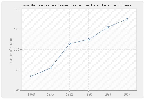 Vitray-en-Beauce : Evolution of the number of housing